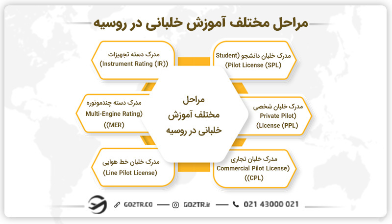 مراحل مختلف آموزش خلبانی در روسیه