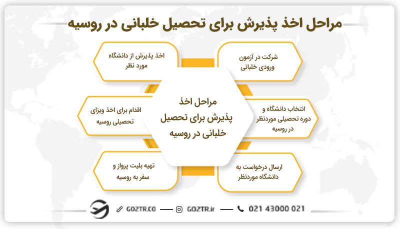 مراحل اخذ پذیرش برای تحصیل خلبانی در روسیه