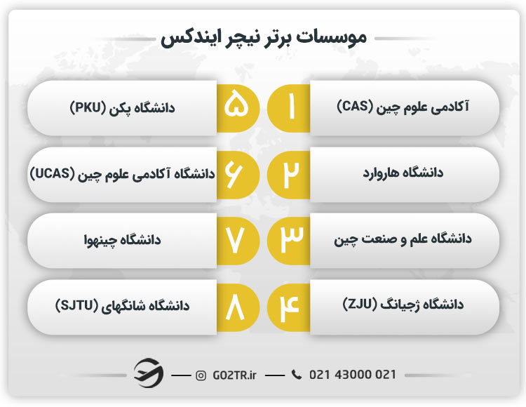 موسسات برتر نیچر ایندکس