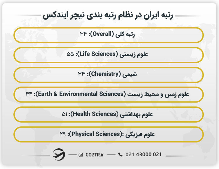 رتبه ایران در نظام رتبه بندی نیچر ایندکس
