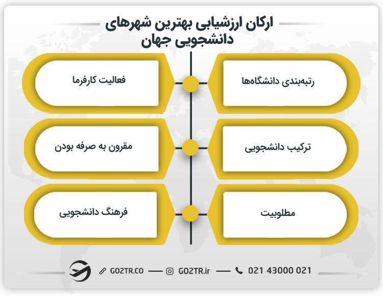ارکان ارزشیابی بهترین شهرهای دانشجویی جهان