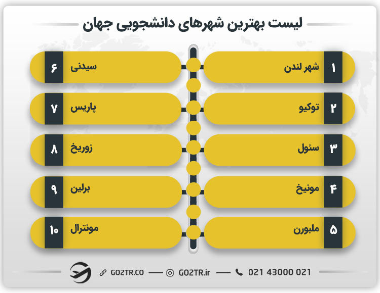 لیست بهترین شهرهای دانشجویی جهان
