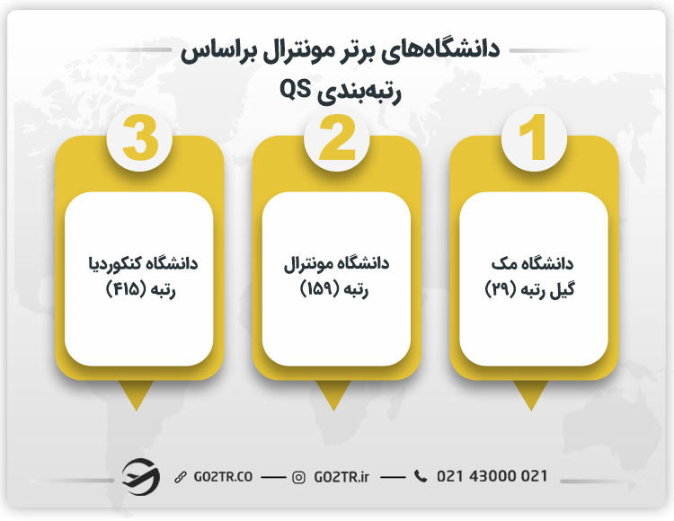 دانشگاه‌های برتر مونترال براساس رتبه‌بندی QS