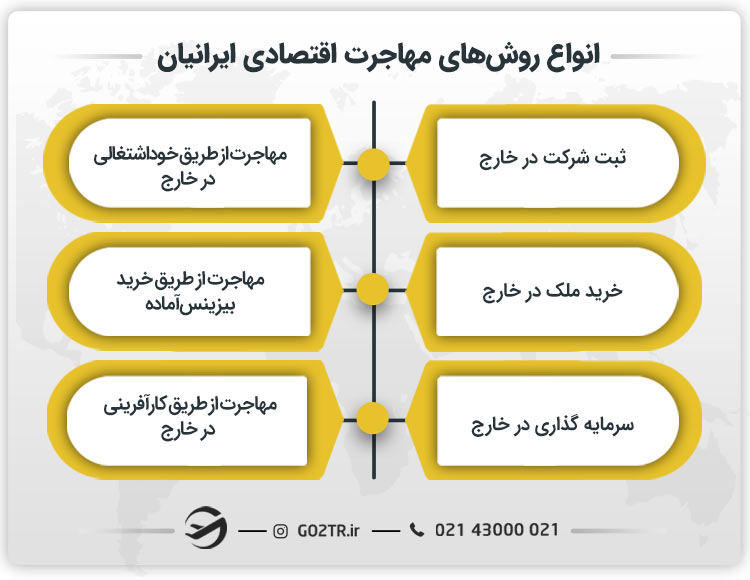 انواع روشهای مهاجرت اقتصادی ایرانیان