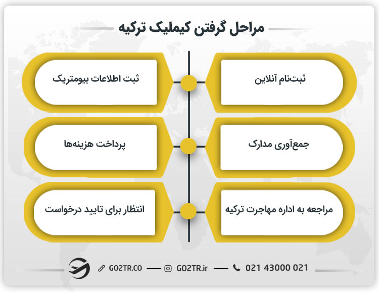 مراحل گرفتن کیملیک ترکیه