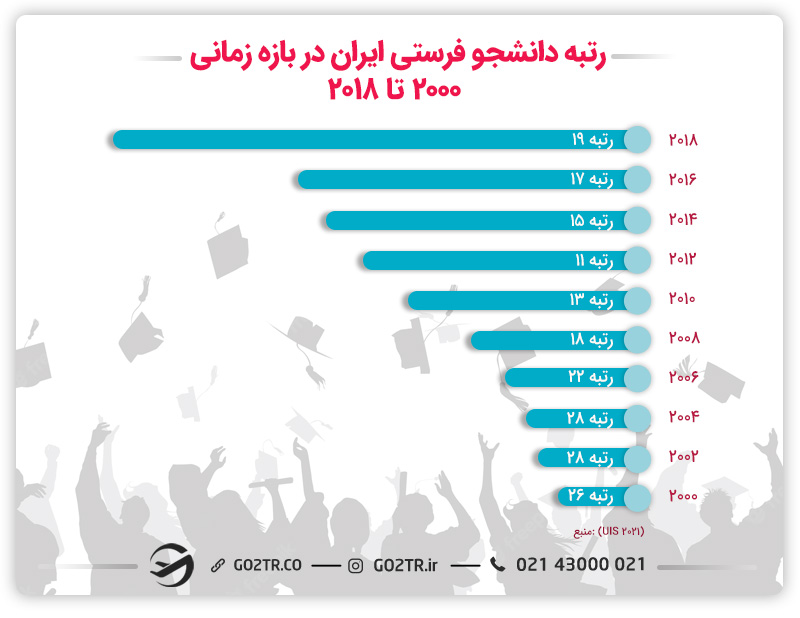 رتبه دانشجو فرستی کشور ایران در سالهای ۲۰۱۰ تا ۲۰۲۰ همواره بین ۱۲ تا ۲۰ بوده است.