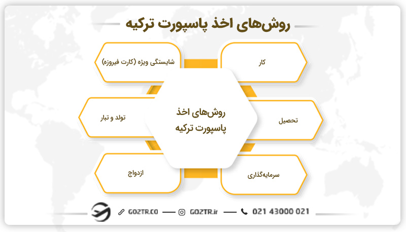 روش‌های اخذ پاسپورت ترکیه 