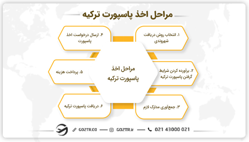 مراحل اخذ پاسپورت ترکیه