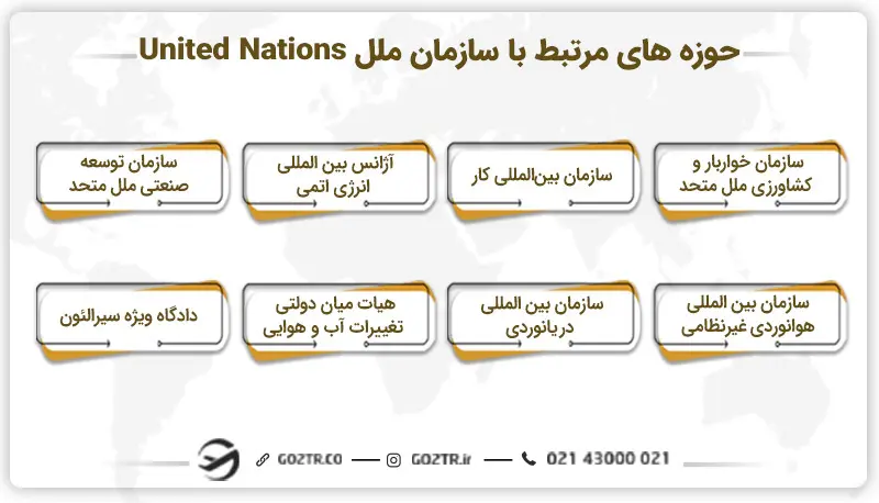 &nbsp;حوزه های مرتبط با سازمان ملل United Nations