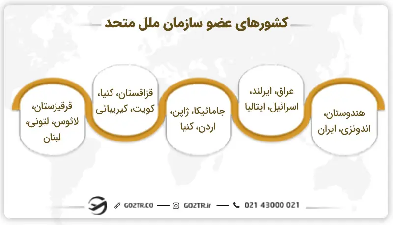 کشورهای عضو سازمان ملل متحد