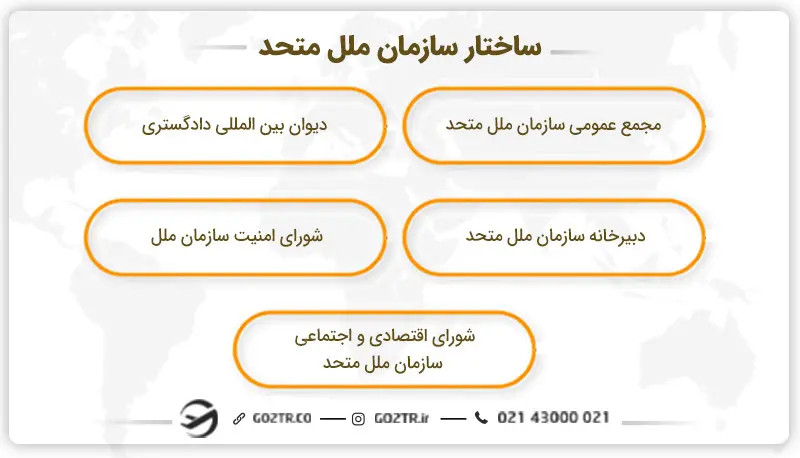 ساختار سازمان ملل متحد