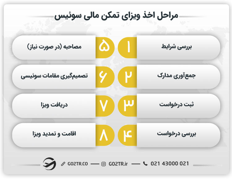 مراحل اخذ ویزای تمکن مالی سوئیس