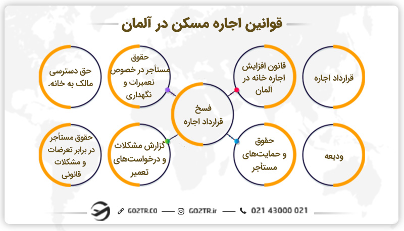 قوانین اجاره مسکن در آلمان