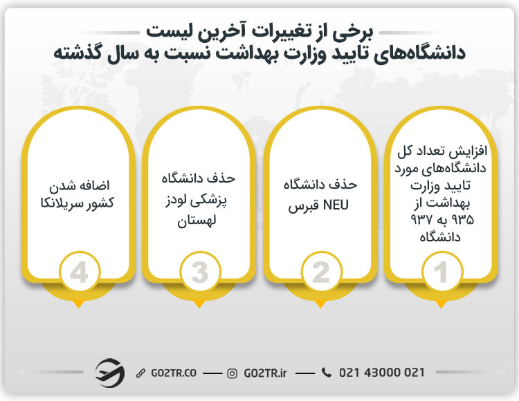 تغییرات لیست دانشگاه های مورد تایید وزارت بهداشت