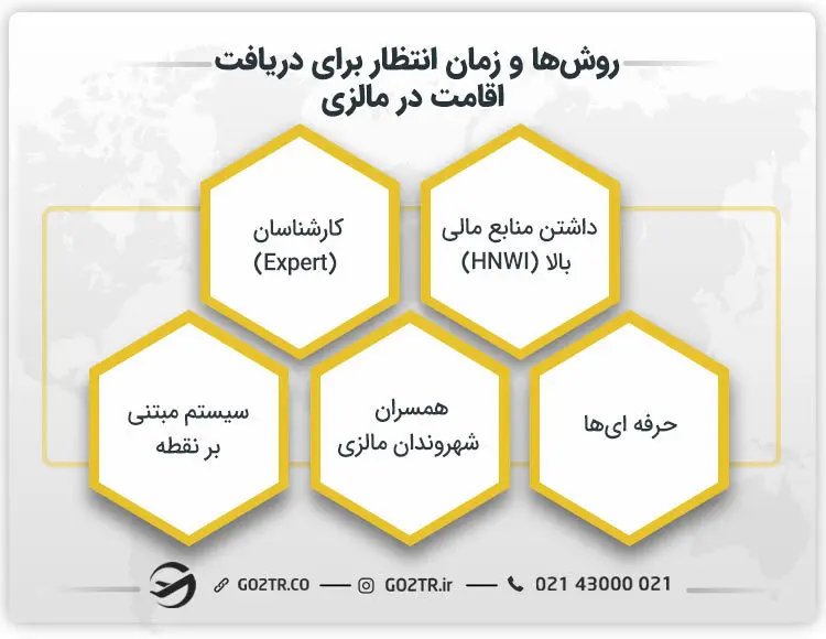 روش ها و زمان انتظار برای دریافت اقامت در مالزی