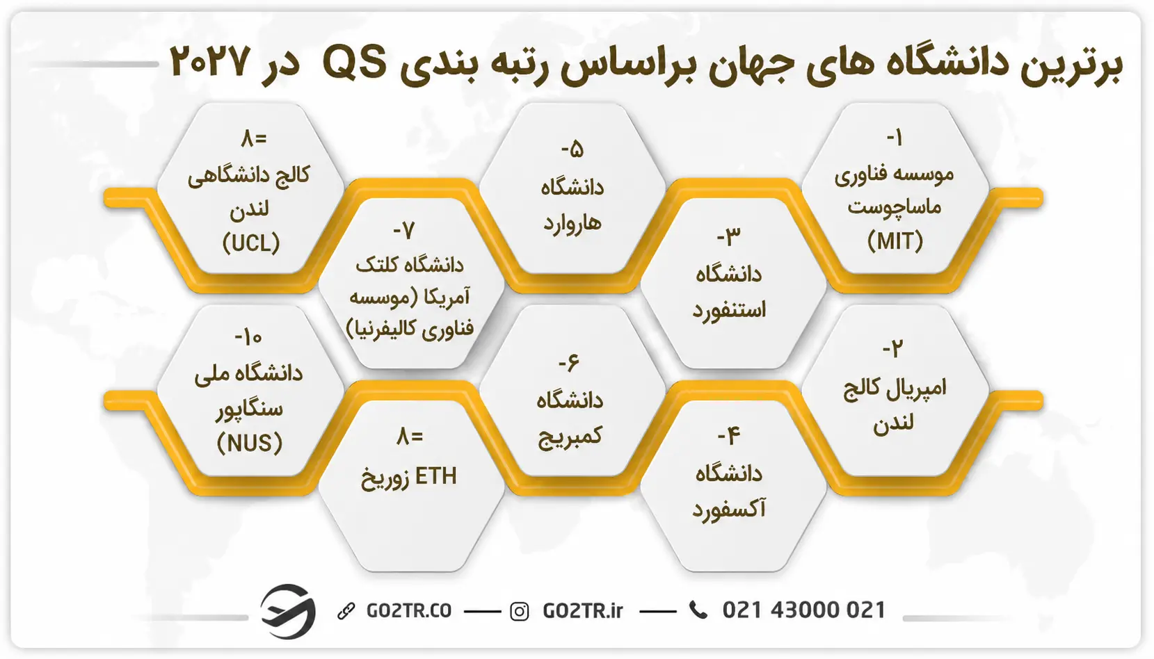 دانشگاه های معروف جهان در سال 2027 براساس شاخص QS