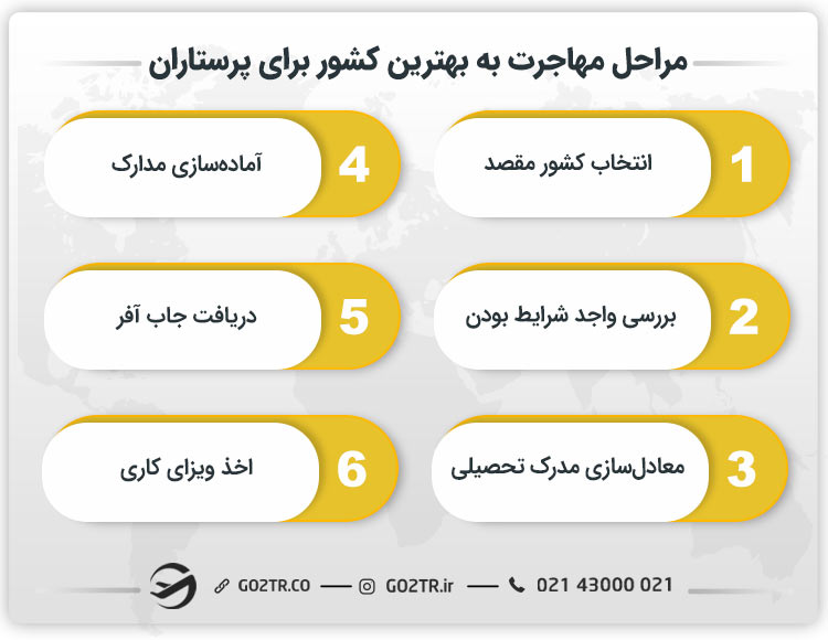 مراحل مهاجرت به بهترین کشور برای پرستاران