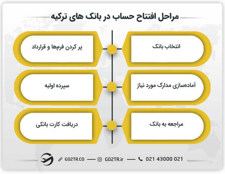 مراحل افتتاح حساب در بانک های ترکیه