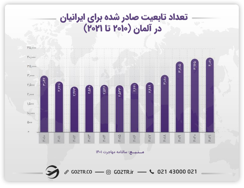 تعداد تابعیت صادر شده برای ایرانیان در آلمان