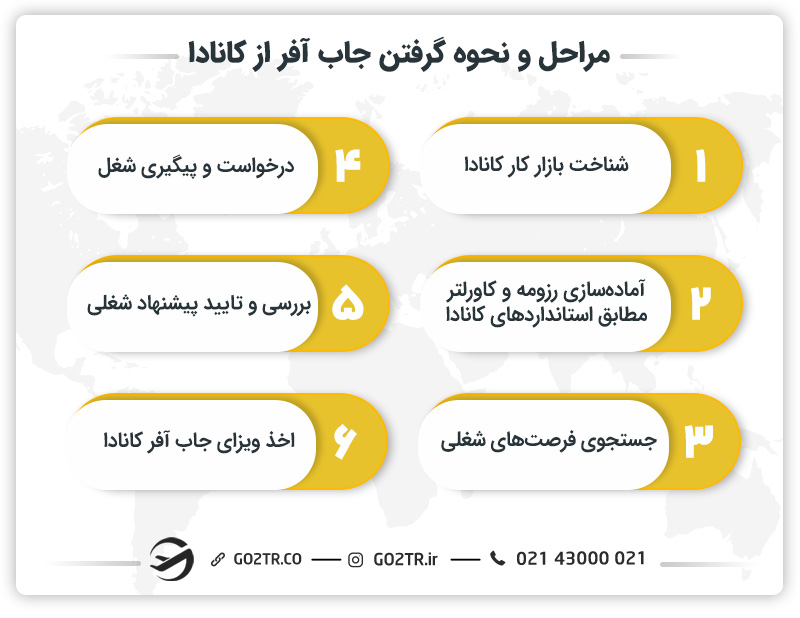 مراحل و نحوه گرفتن جاب آفر از کانادا