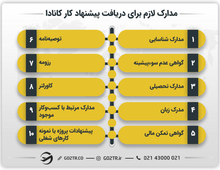 مدارک لازم برای دریافت پیشنهاد کار کانادا