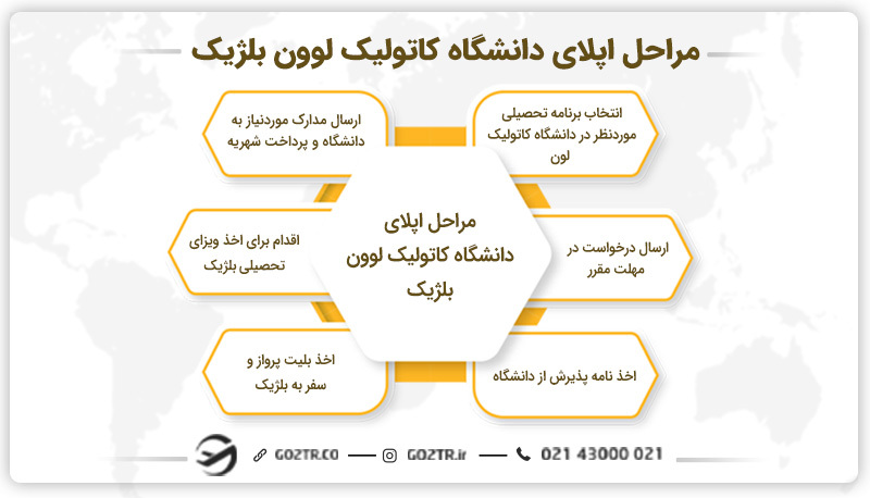 مراحل اپلای دانشگاه کاتولیک لوون بلژیک