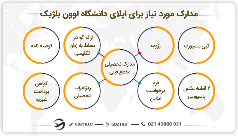 مدارک مورد نیاز برای اپلای دانشگاه لوون بلژیک