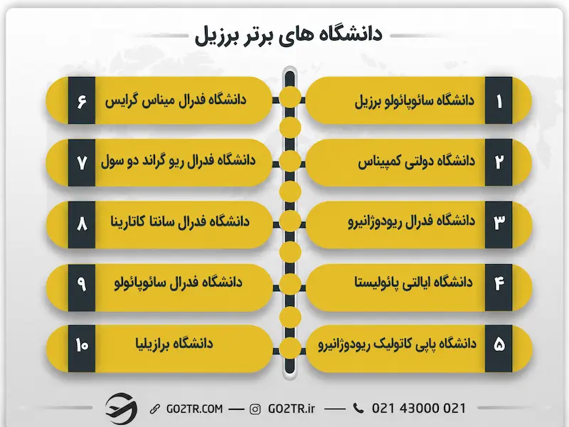 دانشگاه های برتر برزیل