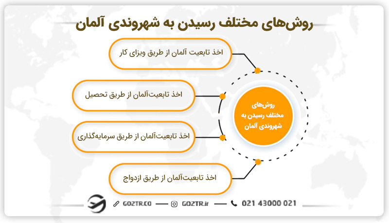 روش‌های مختلف رسیدن به شهروندی آلمان