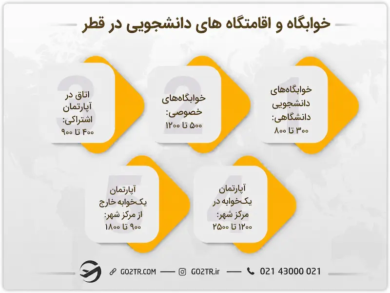 خوابگاه‌ و اقامتگاه‌ های دانشجویی در قطر