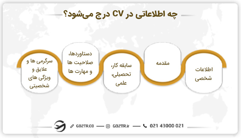 چه اطلاعاتی در CV درج میشود؟