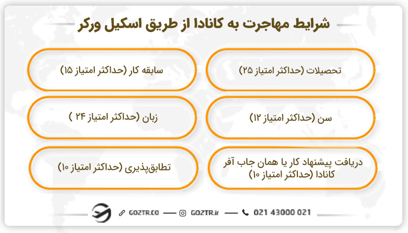 شرایط مهاجرت به کانادا از طریق اسکیل ورکر