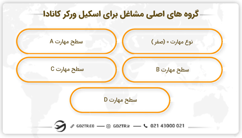 گروه‌ های اصلی مشاغل برای اسکیل ورکر کانادا