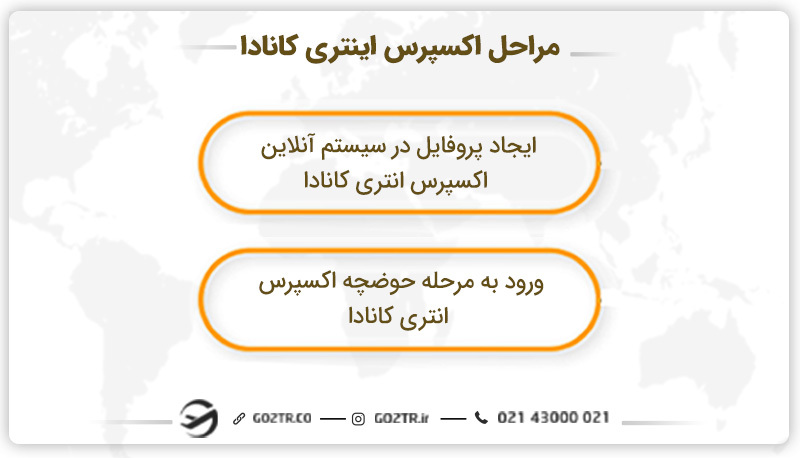 &nbsp;مراحل اکسپرس اینتری کانادا