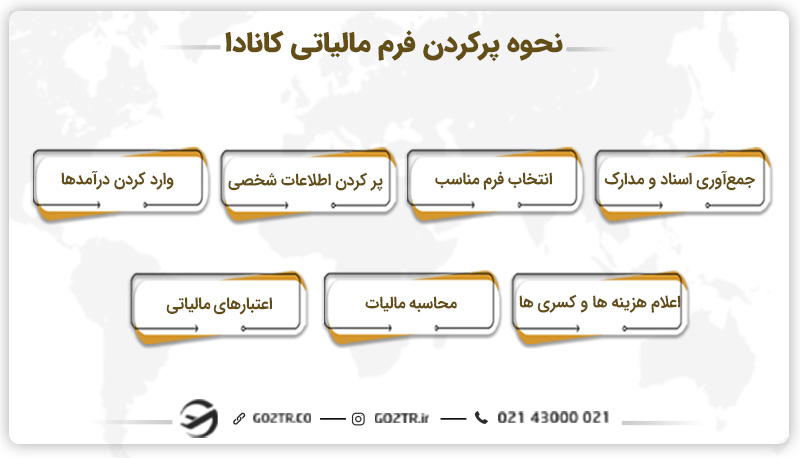 نحوه پرکردن فرم مالیاتی کانادا