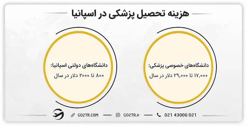 هزینه تحصیل پزشکی در اسپانیا ۲۰۲۶