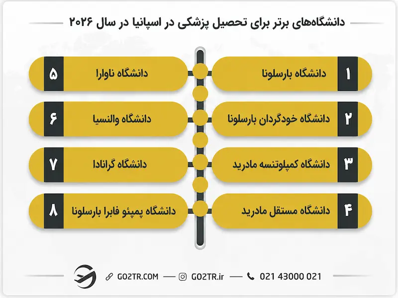 دانشگاه‌های برتر برای تحصیل پزشکی در اسپانیا در سال۲۰۲۶ 