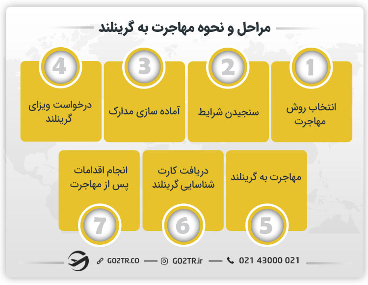 مراحل و نحوه مهاجرت به گرینلند