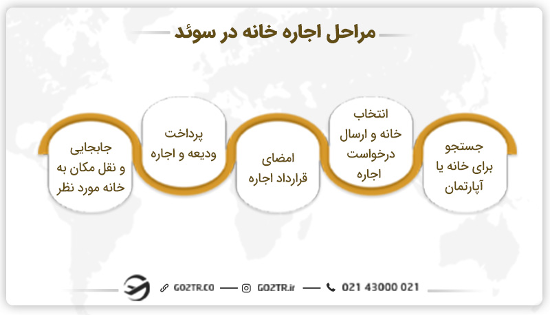 مراحل اجاره خانه در سوئد