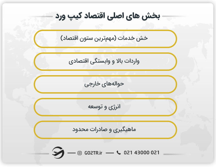 بخش های اصلی اقتصاد کیپ ورد