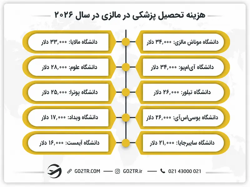 هزینه تحصیل پزشکی در مالزی در ۲۰۲۶