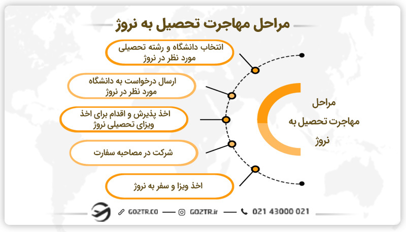 مراحل مهاجرت تحصیل به نروژ