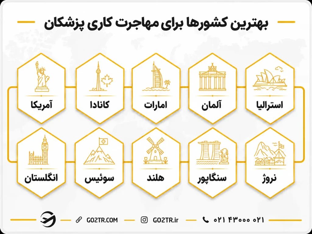بهترین کشورها برای مهاجرت پزشکان