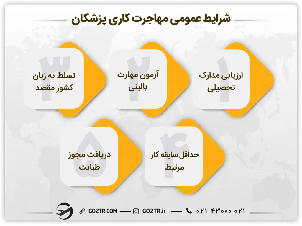 شرایط عمومی مهاجرت پزشکان