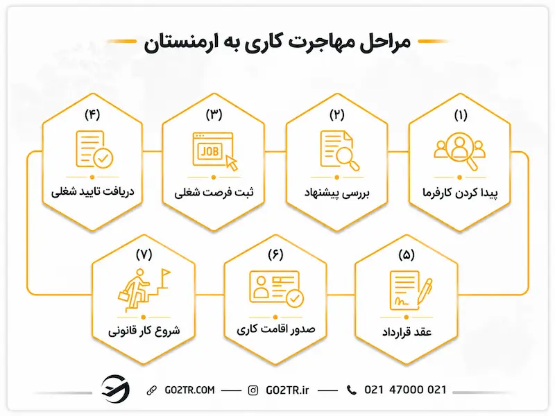 مراحل مهاجرت کاری به ارمنستان