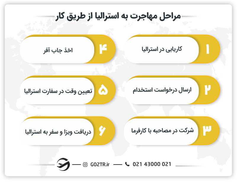 مراحل مهاجرت به استرالیا از طریق کار