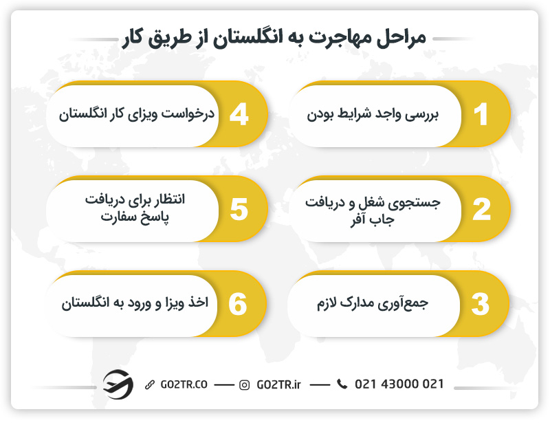 مراحل مهاجرت به انگلستان از طریق کار