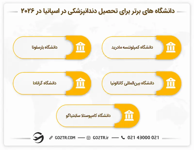 دانشگاه های برتر برای تحصیل دندانپزشکی در اسپانیا در ۲۰۲۶