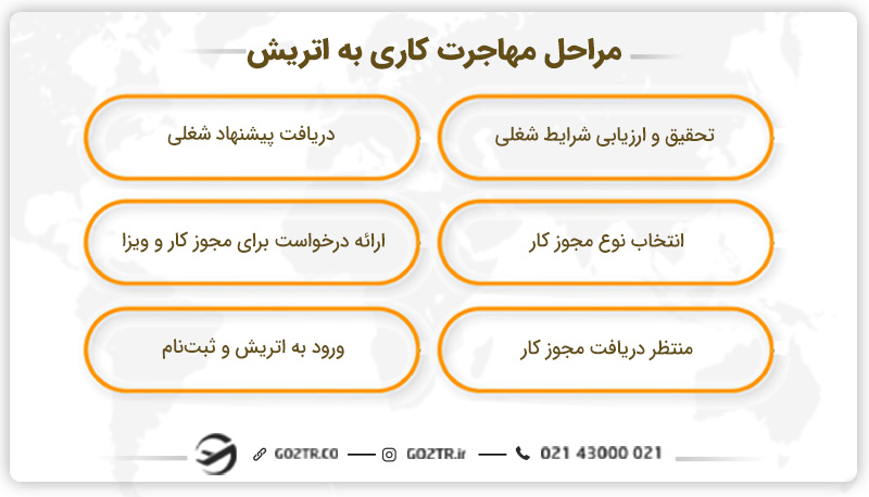 مراحل مهاجرت کاری به اتریش