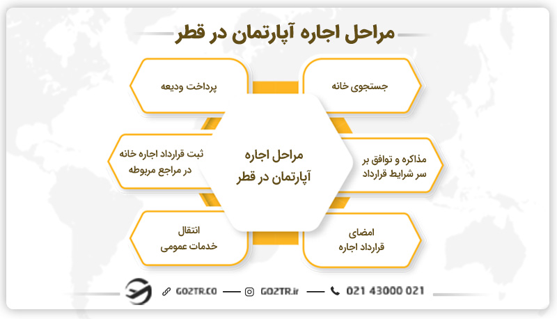 مراحل اجاره آپارتمان در قطر